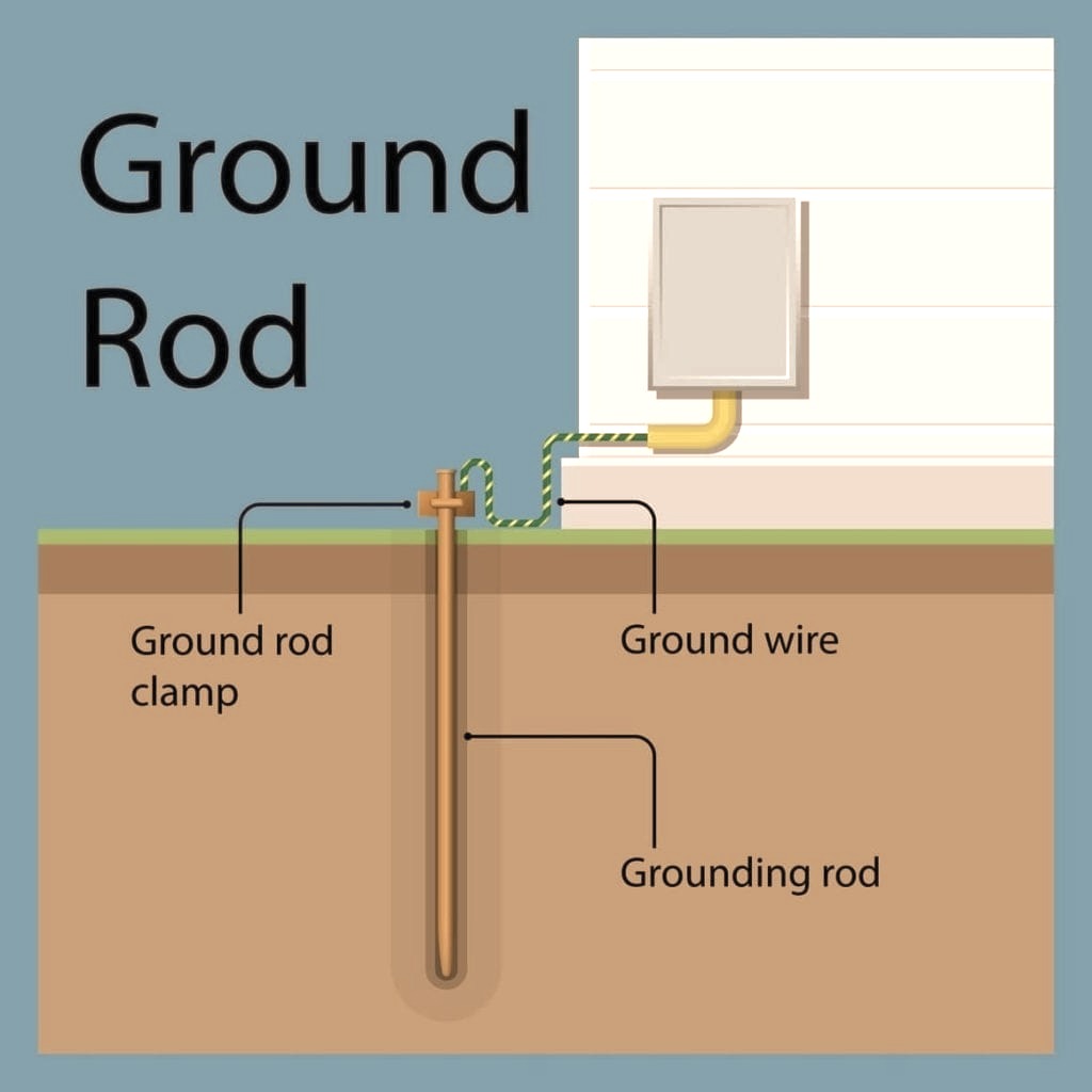 Grounding system installation and inspection by Pro Max Electrical